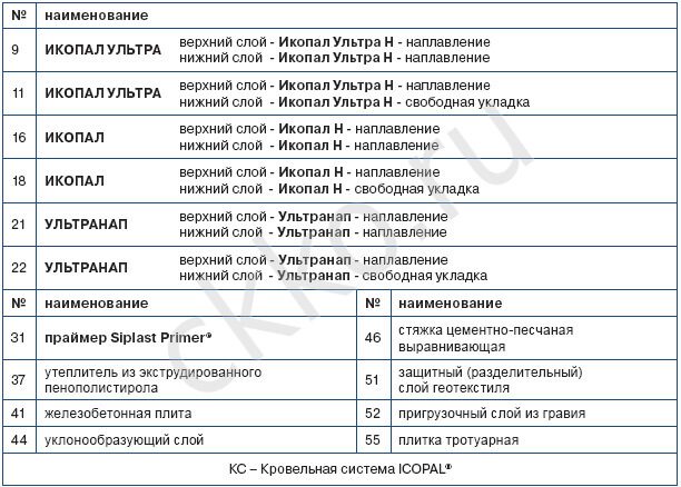 Кровельные Системы ICOPAL®. Обозначения