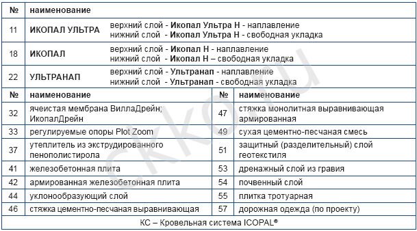 Кровельные Системы ICOPAL®. Обозначения